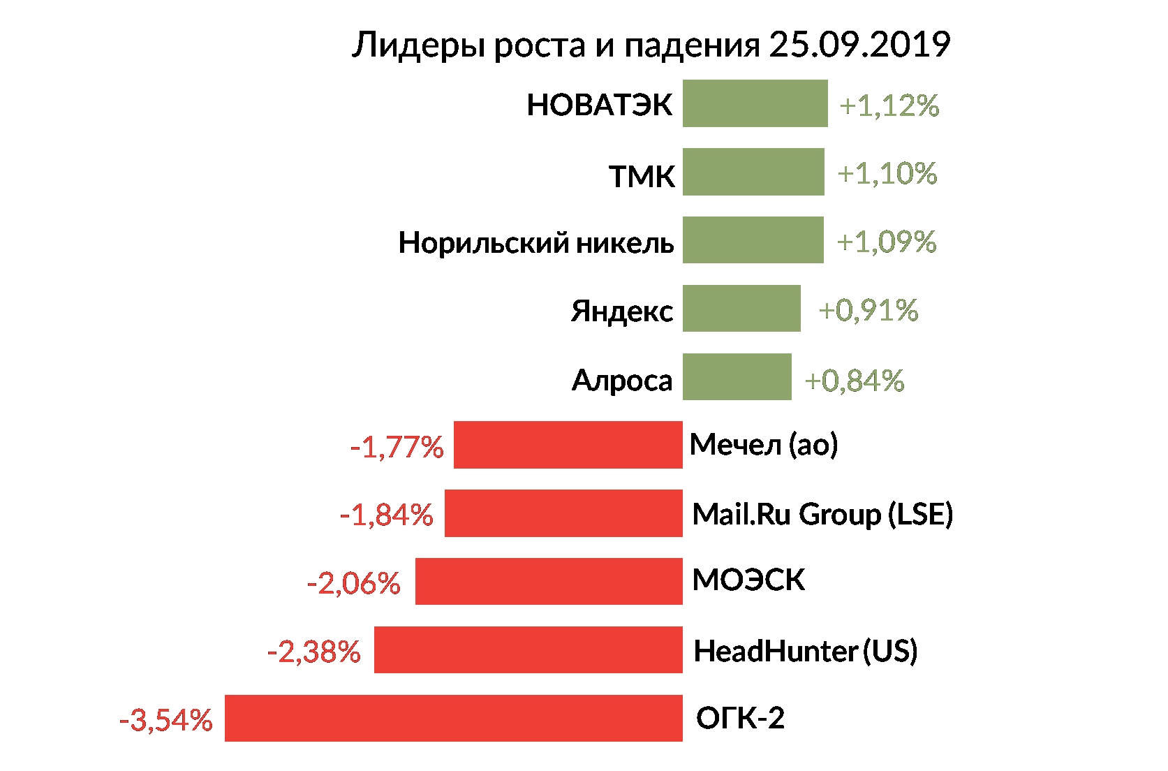 Лидеры роста и падения российского рынка на 25 сентября
